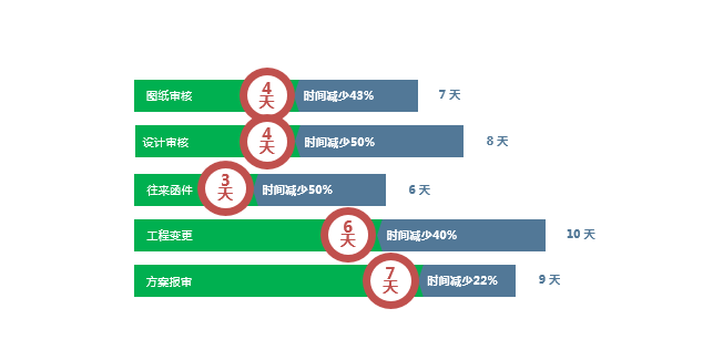 协筑上适合处理的流程类型有哪些?看本帖吧~-协筑